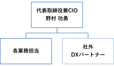 DX推進組織図